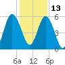 Cumberland Island Wharf tide chart for Monday, December 13, 2021