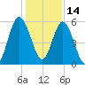 Cumberland Island Wharf tide chart for Tuesday, December 14, 2021