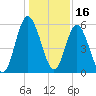 Cumberland Island Wharf tide chart for Thursday, December 16, 2021