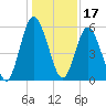 Cumberland Island Wharf tide chart for Friday, December 17, 2021