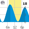 Cumberland Island Wharf tide chart for Saturday, December 18, 2021