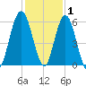 Cumberland Island Wharf tide chart for Wednesday, December 1, 2021