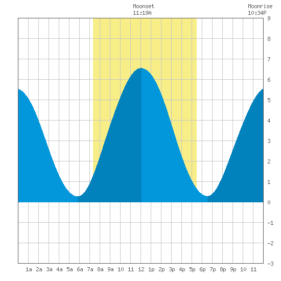 Cumberland Island Wharf tide chart for Friday, December 24, 2021