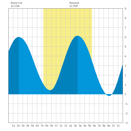 Cumberland Island Wharf tide chart for Monday, December 27, 2021