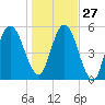 Cumberland Island Wharf tide chart for Monday, December 27, 2021