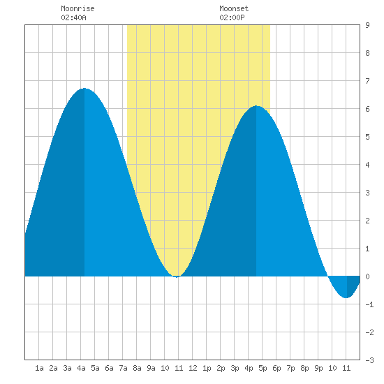 Cumberland Island Wharf tide chart for Wednesday, December 29, 2021