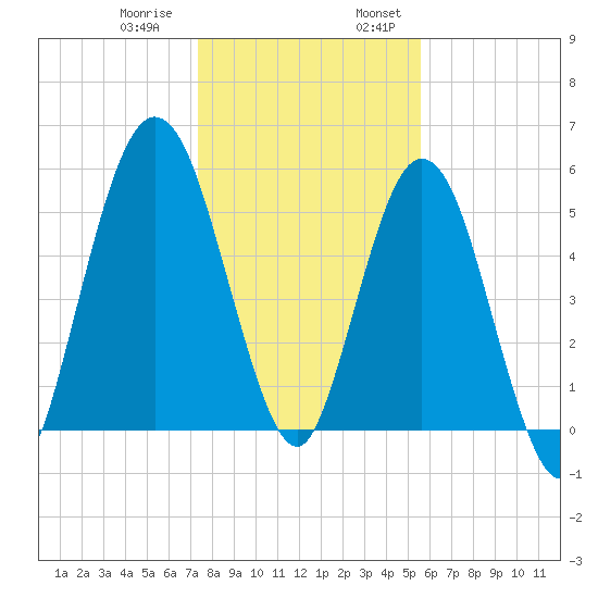 Cumberland Island Wharf tide chart for Thursday, December 30, 2021