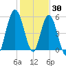 Cumberland Island Wharf tide chart for Thursday, December 30, 2021