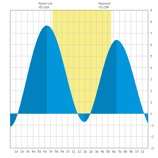 Cumberland Island Wharf tide chart for Friday, December 31, 2021