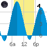 Cumberland Island Wharf tide chart for Saturday, December 4, 2021