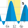 Cumberland Island Wharf tide chart for Sunday, December 5, 2021
