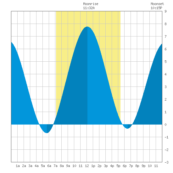 Cumberland Island Wharf tide chart for Wednesday, December 8, 2021