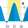 Cumberland Island Wharf tide chart for Wednesday, December 8, 2021