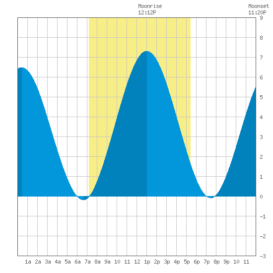 Cumberland Island Wharf tide chart for Thursday, December 9, 2021