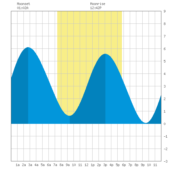 Cumberland Island Wharf tide chart for Monday, January 10, 2022