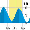 Cumberland Island Wharf tide chart for Monday, January 10, 2022