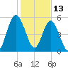 Cumberland Island Wharf tide chart for Thursday, January 13, 2022