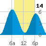 Cumberland Island Wharf tide chart for Friday, January 14, 2022
