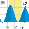 Cumberland Island Wharf tide chart for Monday, January 17, 2022