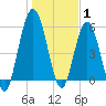 Cumberland Island Wharf tide chart for Saturday, January 1, 2022