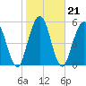 Cumberland Island Wharf tide chart for Friday, January 21, 2022