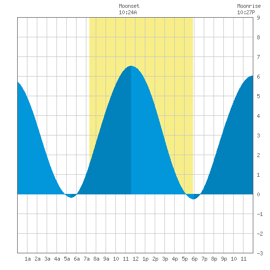 Cumberland Island Wharf tide chart for Saturday, January 22, 2022