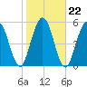 Cumberland Island Wharf tide chart for Saturday, January 22, 2022