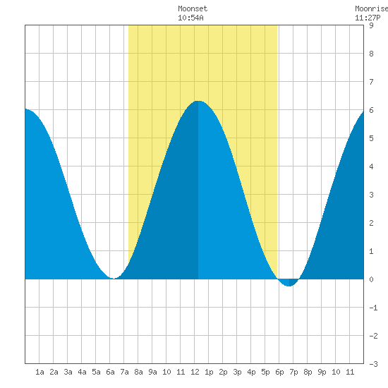 Cumberland Island Wharf tide chart for Sunday, January 23, 2022