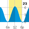 Cumberland Island Wharf tide chart for Sunday, January 23, 2022