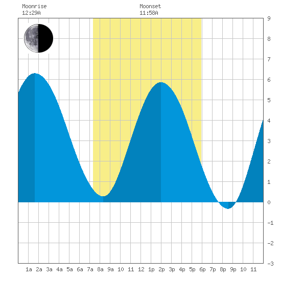 Cumberland Island Wharf tide chart for Tuesday, January 25, 2022