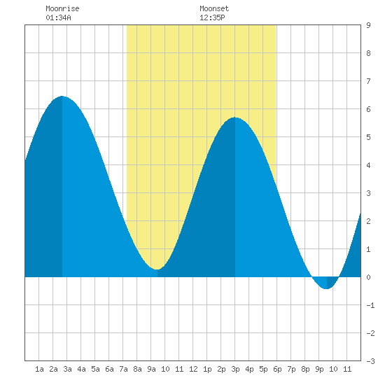 Cumberland Island Wharf tide chart for Wednesday, January 26, 2022