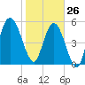 Cumberland Island Wharf tide chart for Wednesday, January 26, 2022