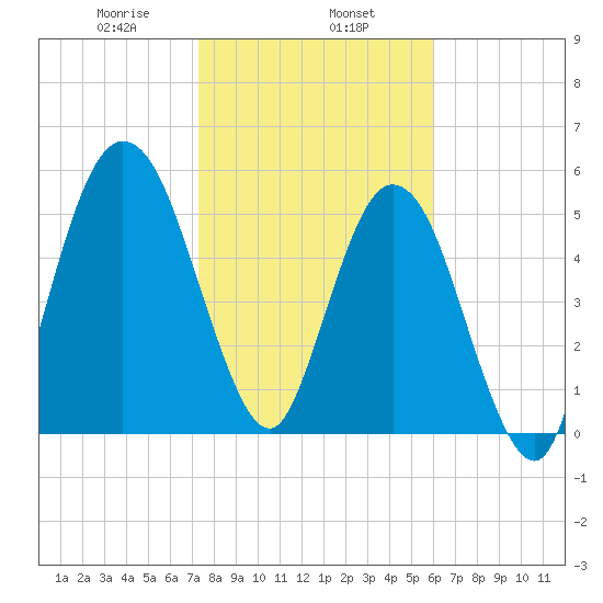 Cumberland Island Wharf tide chart for Thursday, January 27, 2022