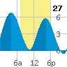Cumberland Island Wharf tide chart for Thursday, January 27, 2022