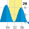 Cumberland Island Wharf tide chart for Friday, January 28, 2022