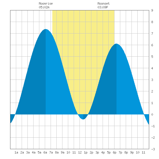Cumberland Island Wharf tide chart for Saturday, January 29, 2022