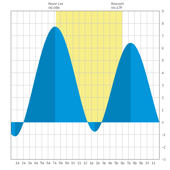 Cumberland Island Wharf tide chart for Sunday, January 30, 2022