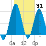 Cumberland Island Wharf tide chart for Monday, January 31, 2022