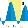 Cumberland Island Wharf tide chart for Monday, January 3, 2022