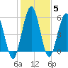 Cumberland Island Wharf tide chart for Wednesday, January 5, 2022