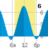 Cumberland Island Wharf tide chart for Thursday, January 6, 2022