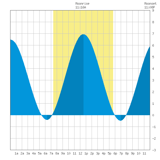 Cumberland Island Wharf tide chart for Friday, January 7, 2022