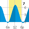 Cumberland Island Wharf tide chart for Friday, January 7, 2022