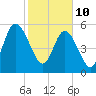 Cumberland Island Wharf tide chart for Thursday, February 10, 2022