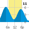 Cumberland Island Wharf tide chart for Friday, February 11, 2022