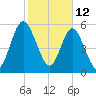 Cumberland Island Wharf tide chart for Saturday, February 12, 2022