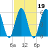 Cumberland Island Wharf tide chart for Saturday, February 19, 2022