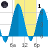Cumberland Island Wharf tide chart for Tuesday, February 1, 2022