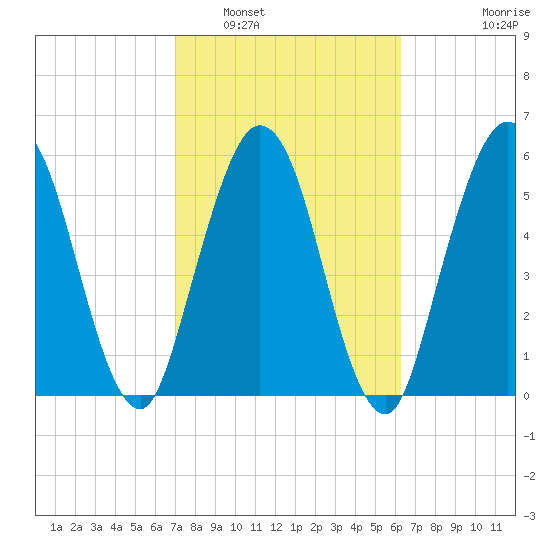 Cumberland Island Wharf tide chart for Sunday, February 20, 2022