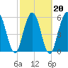 Cumberland Island Wharf tide chart for Sunday, February 20, 2022